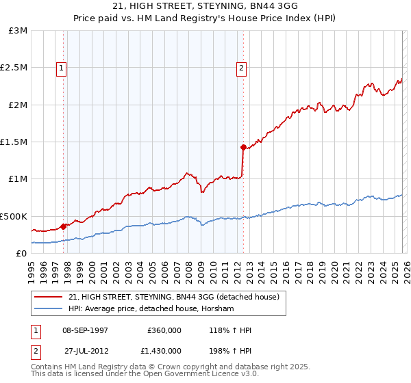 21, HIGH STREET, STEYNING, BN44 3GG: Price paid vs HM Land Registry's House Price Index