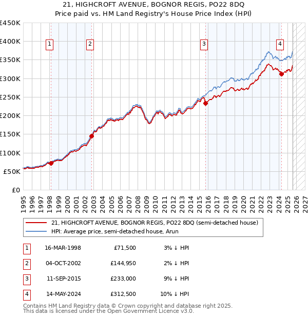 21, HIGHCROFT AVENUE, BOGNOR REGIS, PO22 8DQ: Price paid vs HM Land Registry's House Price Index