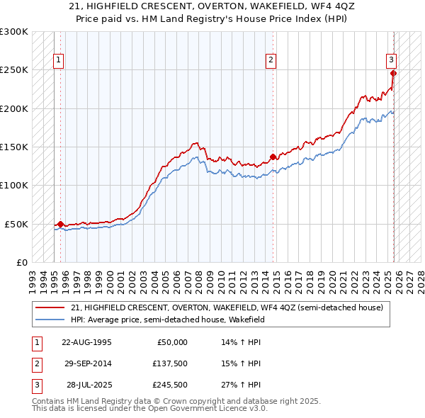 21, HIGHFIELD CRESCENT, OVERTON, WAKEFIELD, WF4 4QZ: Price paid vs HM Land Registry's House Price Index