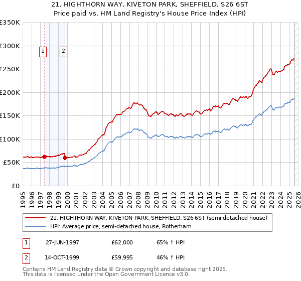 21, HIGHTHORN WAY, KIVETON PARK, SHEFFIELD, S26 6ST: Price paid vs HM Land Registry's House Price Index