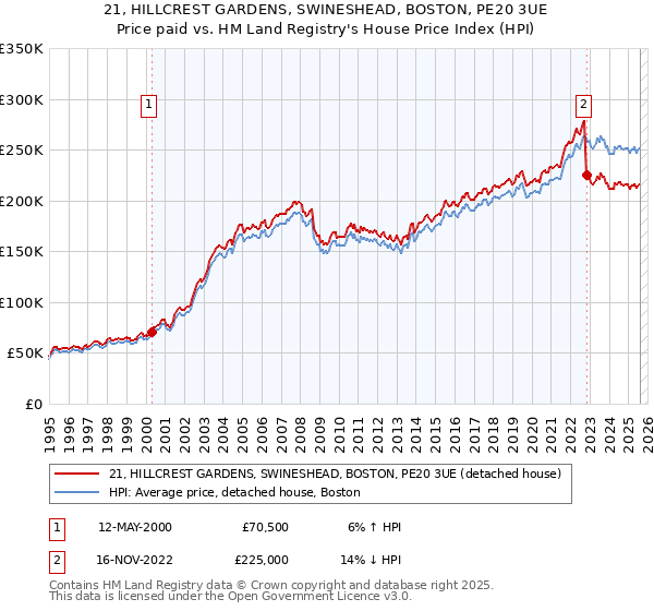 21, HILLCREST GARDENS, SWINESHEAD, BOSTON, PE20 3UE: Price paid vs HM Land Registry's House Price Index