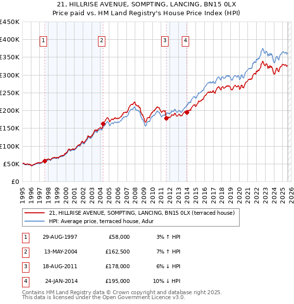 21, HILLRISE AVENUE, SOMPTING, LANCING, BN15 0LX: Price paid vs HM Land Registry's House Price Index