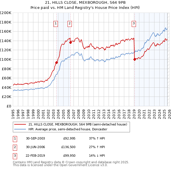 21, HILLS CLOSE, MEXBOROUGH, S64 9PB: Price paid vs HM Land Registry's House Price Index