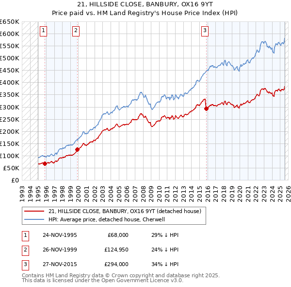 21, HILLSIDE CLOSE, BANBURY, OX16 9YT: Price paid vs HM Land Registry's House Price Index