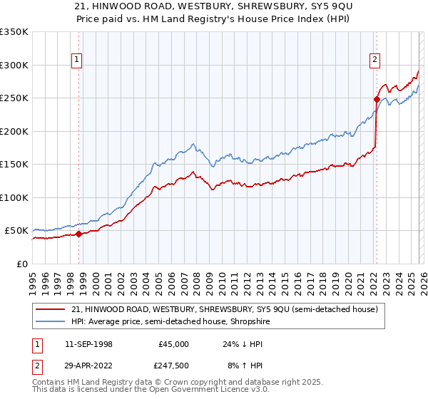 21, HINWOOD ROAD, WESTBURY, SHREWSBURY, SY5 9QU: Price paid vs HM Land Registry's House Price Index