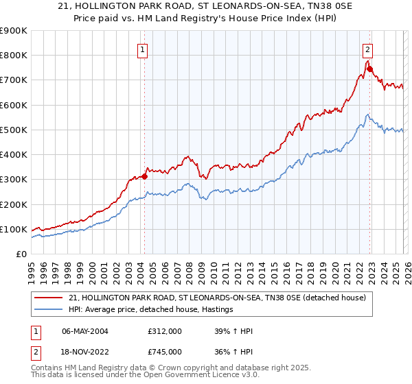 21, HOLLINGTON PARK ROAD, ST LEONARDS-ON-SEA, TN38 0SE: Price paid vs HM Land Registry's House Price Index