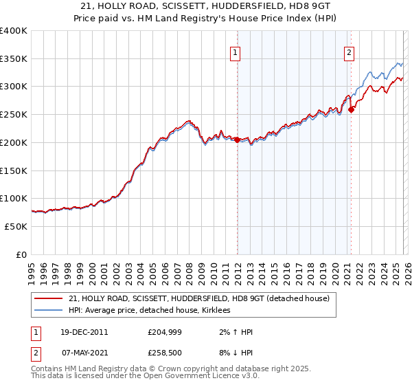 21, HOLLY ROAD, SCISSETT, HUDDERSFIELD, HD8 9GT: Price paid vs HM Land Registry's House Price Index