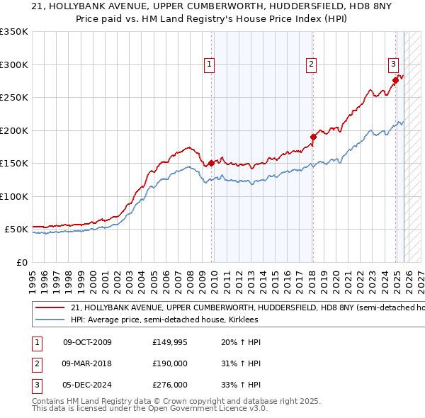 21, HOLLYBANK AVENUE, UPPER CUMBERWORTH, HUDDERSFIELD, HD8 8NY: Price paid vs HM Land Registry's House Price Index