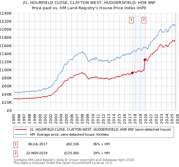 21, HOLMFIELD CLOSE, CLAYTON WEST, HUDDERSFIELD, HD8 9NF: Price paid vs HM Land Registry's House Price Index