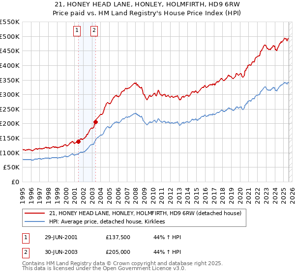 21, HONEY HEAD LANE, HONLEY, HOLMFIRTH, HD9 6RW: Price paid vs HM Land Registry's House Price Index
