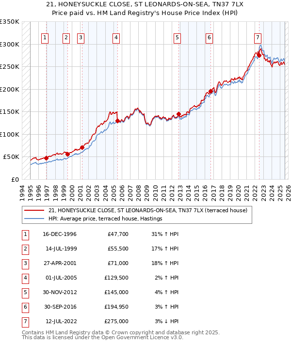 21, HONEYSUCKLE CLOSE, ST LEONARDS-ON-SEA, TN37 7LX: Price paid vs HM Land Registry's House Price Index