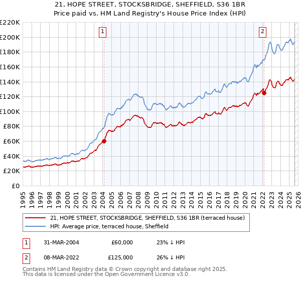 21, HOPE STREET, STOCKSBRIDGE, SHEFFIELD, S36 1BR: Price paid vs HM Land Registry's House Price Index