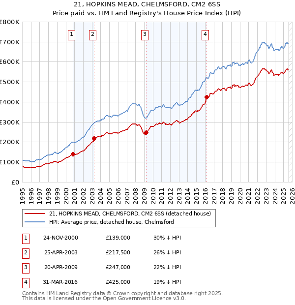 21, HOPKINS MEAD, CHELMSFORD, CM2 6SS: Price paid vs HM Land Registry's House Price Index