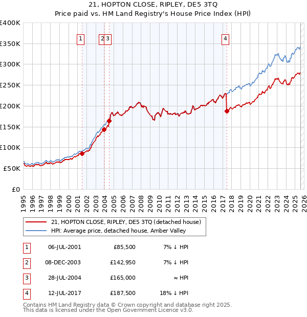 21, HOPTON CLOSE, RIPLEY, DE5 3TQ: Price paid vs HM Land Registry's House Price Index