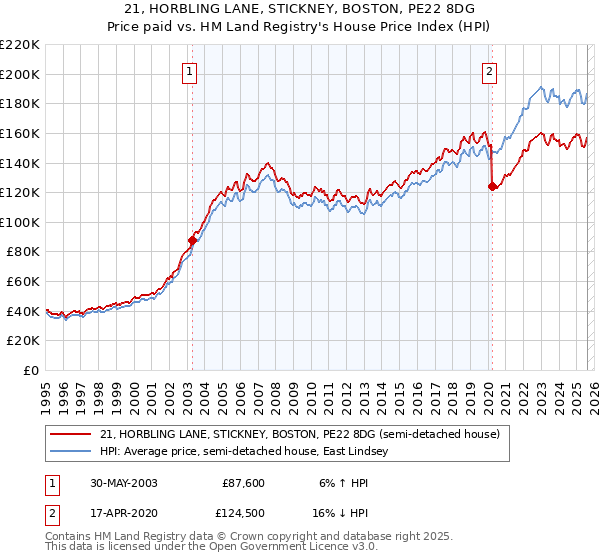 21, HORBLING LANE, STICKNEY, BOSTON, PE22 8DG: Price paid vs HM Land Registry's House Price Index