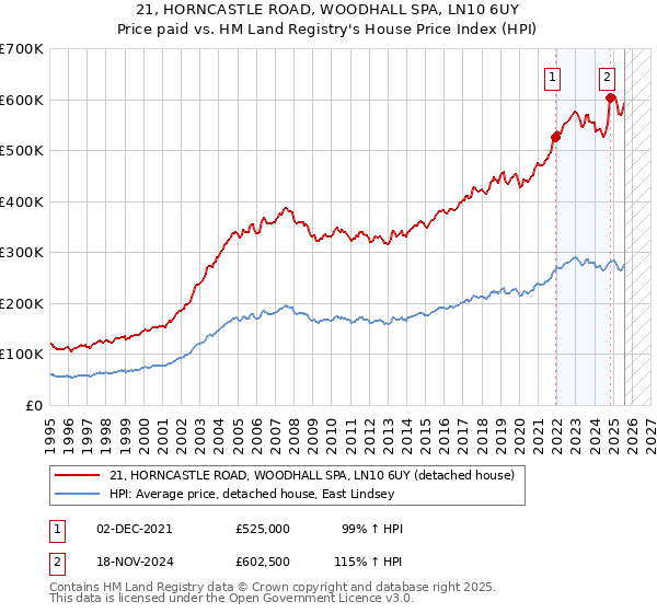 21, HORNCASTLE ROAD, WOODHALL SPA, LN10 6UY: Price paid vs HM Land Registry's House Price Index