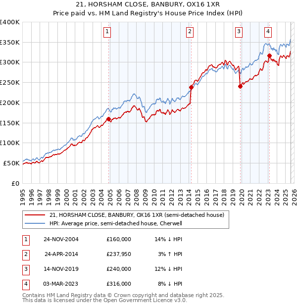 21, HORSHAM CLOSE, BANBURY, OX16 1XR: Price paid vs HM Land Registry's House Price Index