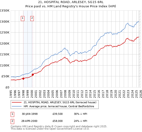 21, HOSPITAL ROAD, ARLESEY, SG15 6RL: Price paid vs HM Land Registry's House Price Index