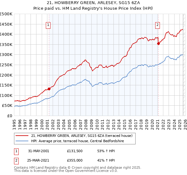 21, HOWBERRY GREEN, ARLESEY, SG15 6ZA: Price paid vs HM Land Registry's House Price Index