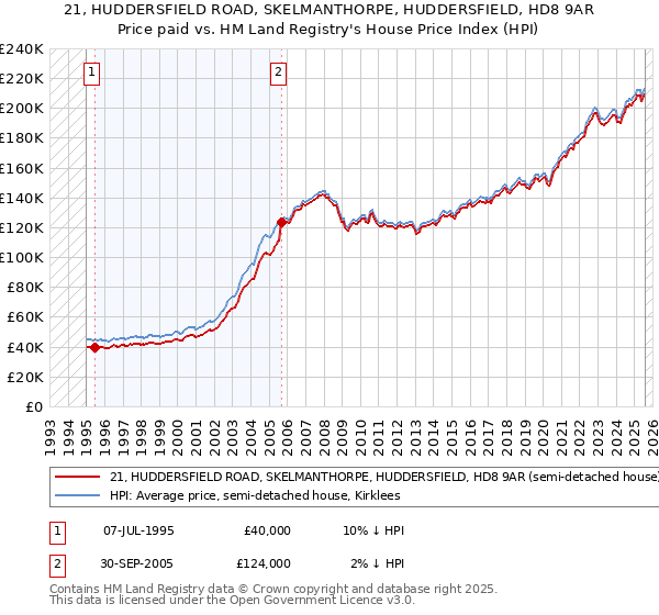 21, HUDDERSFIELD ROAD, SKELMANTHORPE, HUDDERSFIELD, HD8 9AR: Price paid vs HM Land Registry's House Price Index