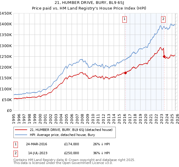 21, HUMBER DRIVE, BURY, BL9 6SJ: Price paid vs HM Land Registry's House Price Index