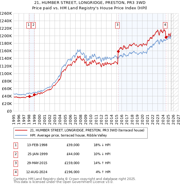 21, HUMBER STREET, LONGRIDGE, PRESTON, PR3 3WD: Price paid vs HM Land Registry's House Price Index