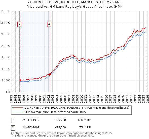 21, HUNTER DRIVE, RADCLIFFE, MANCHESTER, M26 4NL: Price paid vs HM Land Registry's House Price Index
