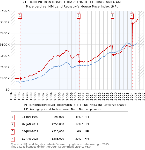 21, HUNTINGDON ROAD, THRAPSTON, KETTERING, NN14 4NF: Price paid vs HM Land Registry's House Price Index