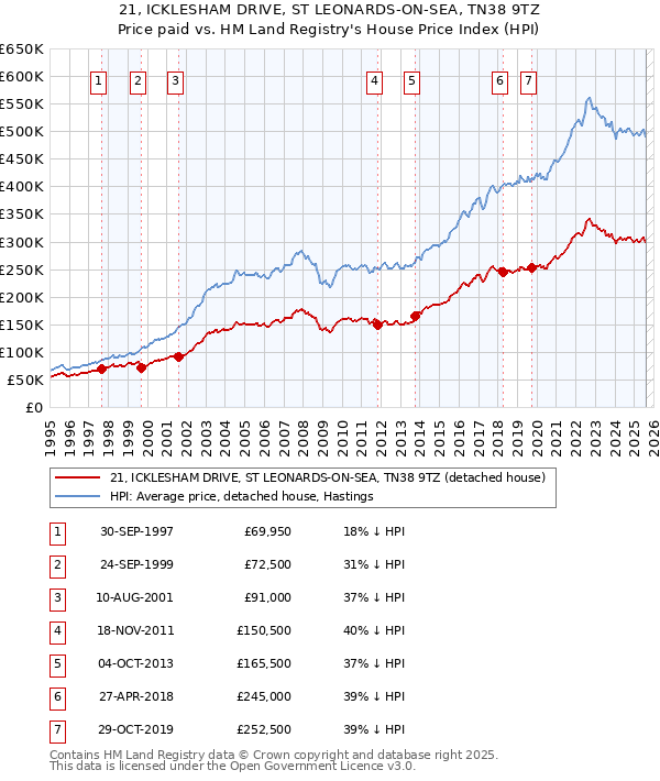21, ICKLESHAM DRIVE, ST LEONARDS-ON-SEA, TN38 9TZ: Price paid vs HM Land Registry's House Price Index