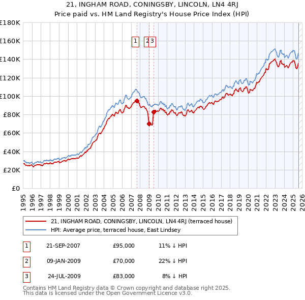 21, INGHAM ROAD, CONINGSBY, LINCOLN, LN4 4RJ: Price paid vs HM Land Registry's House Price Index