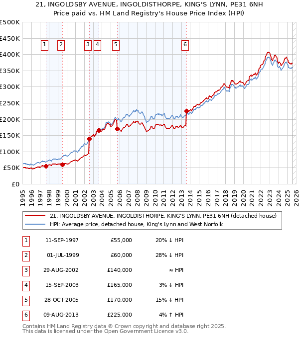 21, INGOLDSBY AVENUE, INGOLDISTHORPE, KING'S LYNN, PE31 6NH: Price paid vs HM Land Registry's House Price Index