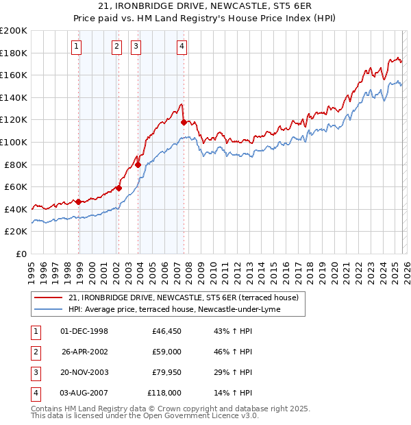 21, IRONBRIDGE DRIVE, NEWCASTLE, ST5 6ER: Price paid vs HM Land Registry's House Price Index