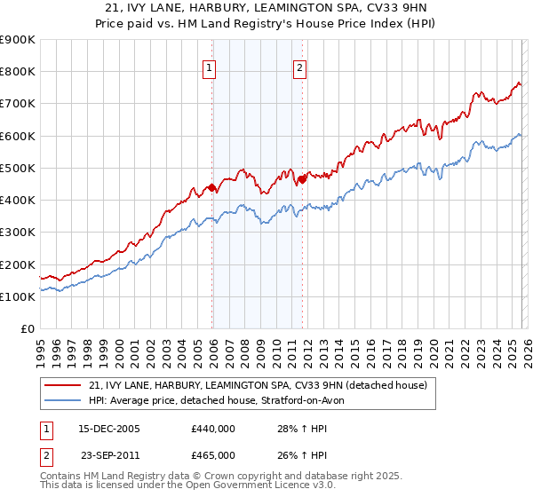 21, IVY LANE, HARBURY, LEAMINGTON SPA, CV33 9HN: Price paid vs HM Land Registry's House Price Index