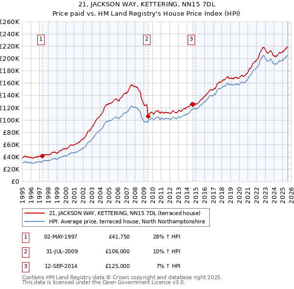 21, JACKSON WAY, KETTERING, NN15 7DL: Price paid vs HM Land Registry's House Price Index