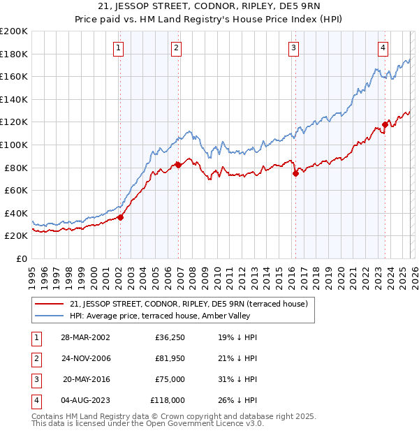 21, JESSOP STREET, CODNOR, RIPLEY, DE5 9RN: Price paid vs HM Land Registry's House Price Index