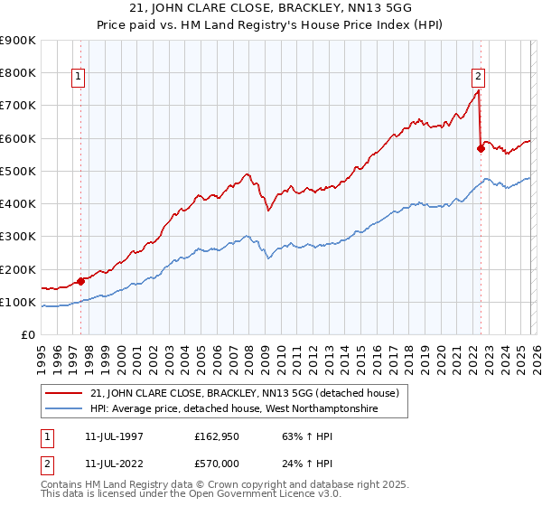 21, JOHN CLARE CLOSE, BRACKLEY, NN13 5GG: Price paid vs HM Land Registry's House Price Index