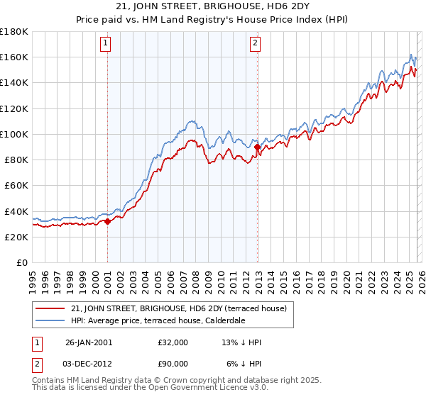21, JOHN STREET, BRIGHOUSE, HD6 2DY: Price paid vs HM Land Registry's House Price Index