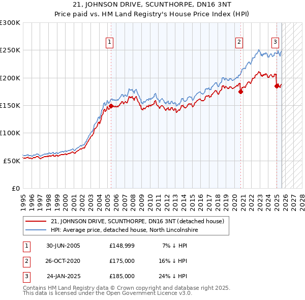 21, JOHNSON DRIVE, SCUNTHORPE, DN16 3NT: Price paid vs HM Land Registry's House Price Index