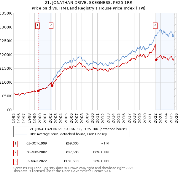 21, JONATHAN DRIVE, SKEGNESS, PE25 1RR: Price paid vs HM Land Registry's House Price Index