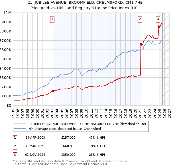 21, JUBILEE AVENUE, BROOMFIELD, CHELMSFORD, CM1 7HE: Price paid vs HM Land Registry's House Price Index