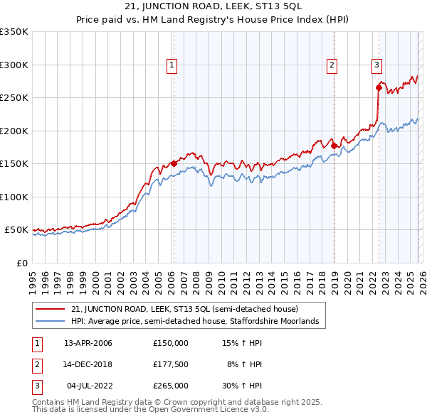 21, JUNCTION ROAD, LEEK, ST13 5QL: Price paid vs HM Land Registry's House Price Index