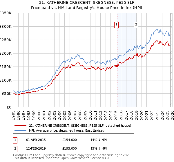 21, KATHERINE CRESCENT, SKEGNESS, PE25 3LF: Price paid vs HM Land Registry's House Price Index