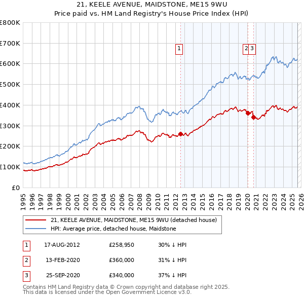 21, KEELE AVENUE, MAIDSTONE, ME15 9WU: Price paid vs HM Land Registry's House Price Index