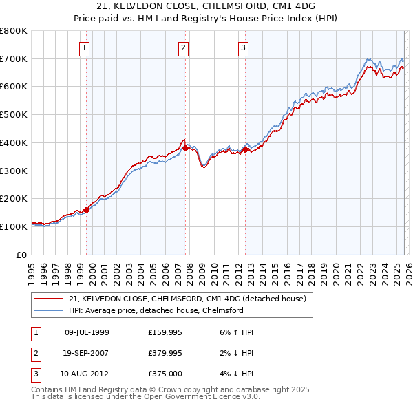 21, KELVEDON CLOSE, CHELMSFORD, CM1 4DG: Price paid vs HM Land Registry's House Price Index