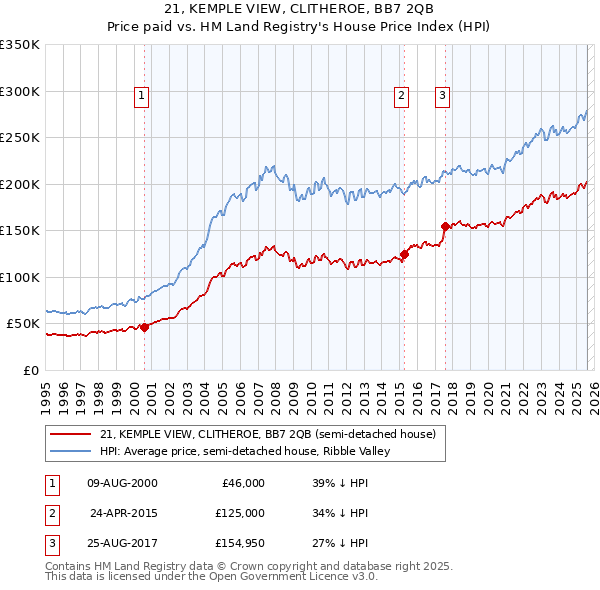 21, KEMPLE VIEW, CLITHEROE, BB7 2QB: Price paid vs HM Land Registry's House Price Index
