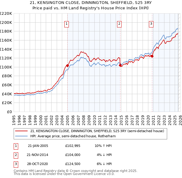 21, KENSINGTON CLOSE, DINNINGTON, SHEFFIELD, S25 3RY: Price paid vs HM Land Registry's House Price Index