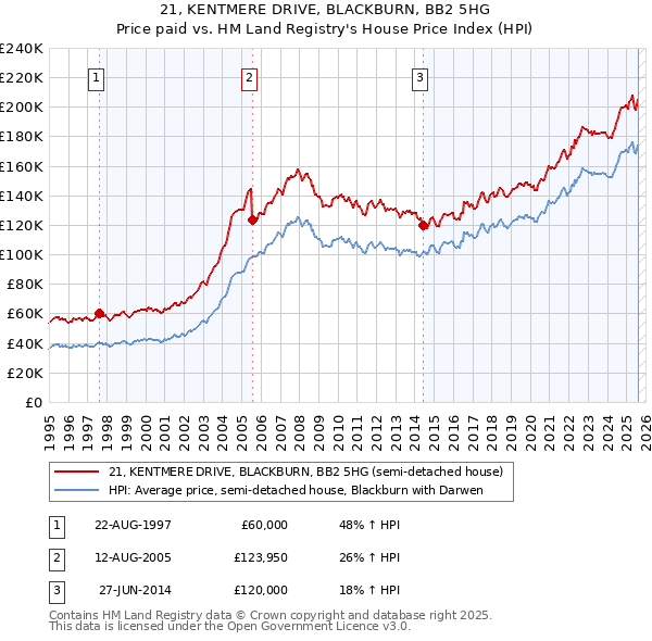 21, KENTMERE DRIVE, BLACKBURN, BB2 5HG: Price paid vs HM Land Registry's House Price Index