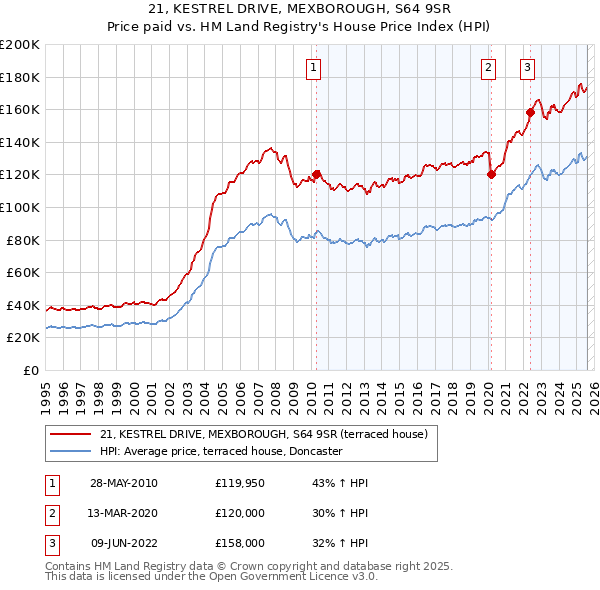 21, KESTREL DRIVE, MEXBOROUGH, S64 9SR: Price paid vs HM Land Registry's House Price Index