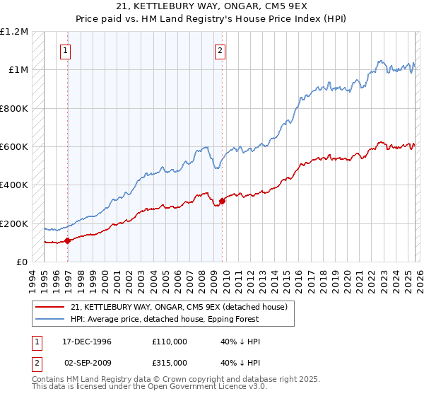 21, KETTLEBURY WAY, ONGAR, CM5 9EX: Price paid vs HM Land Registry's House Price Index