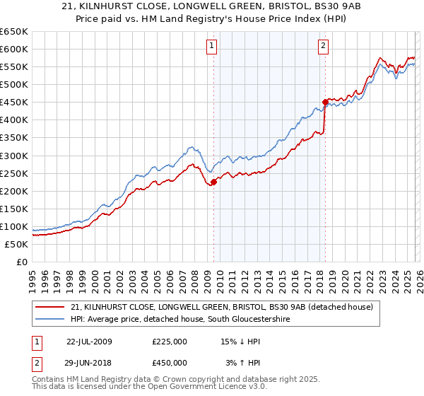 21, KILNHURST CLOSE, LONGWELL GREEN, BRISTOL, BS30 9AB: Price paid vs HM Land Registry's House Price Index